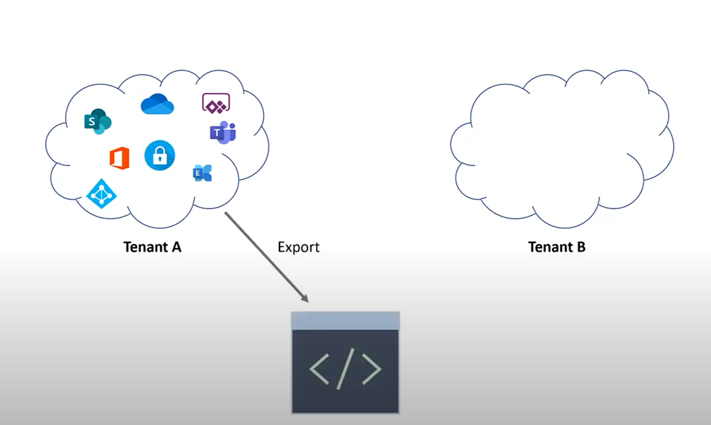 Microsoft365DSC - Your Cloud Configuration